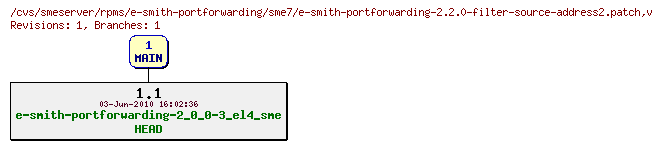 Revisions of rpms/e-smith-portforwarding/sme7/e-smith-portforwarding-2.2.0-filter-source-address2.patch