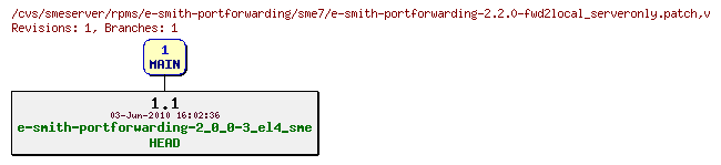 Revisions of rpms/e-smith-portforwarding/sme7/e-smith-portforwarding-2.2.0-fwd2local_serveronly.patch