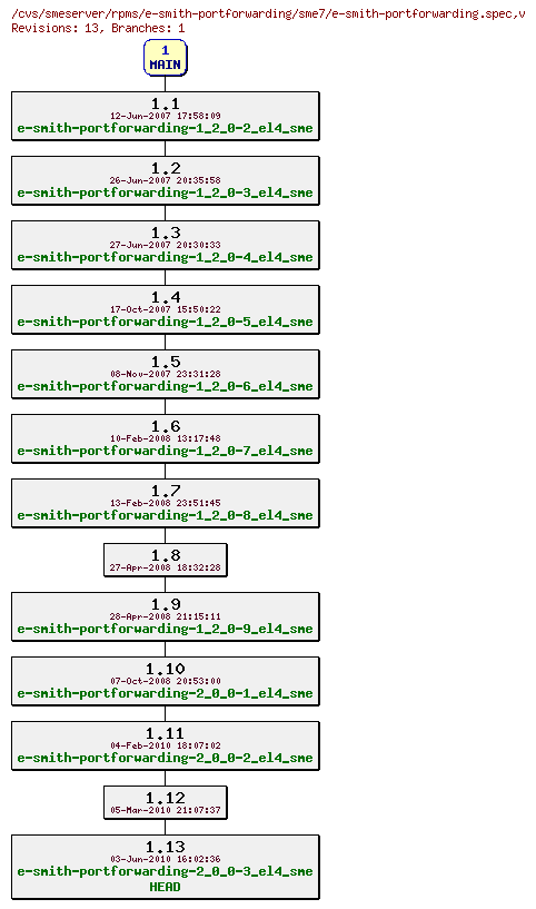 Revisions of rpms/e-smith-portforwarding/sme7/e-smith-portforwarding.spec