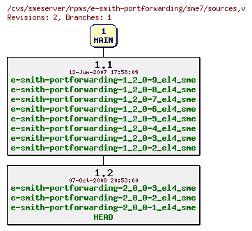 Revisions of rpms/e-smith-portforwarding/sme7/sources