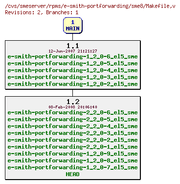 Revisions of rpms/e-smith-portforwarding/sme8/Makefile