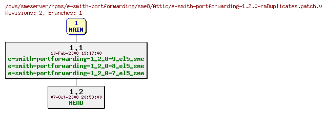 Revisions of rpms/e-smith-portforwarding/sme8/e-smith-portforwarding-1.2.0-rmDuplicates.patch