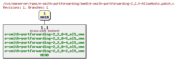 Revisions of rpms/e-smith-portforwarding/sme8/e-smith-portforwarding-2.2.0-AllowHosts.patch