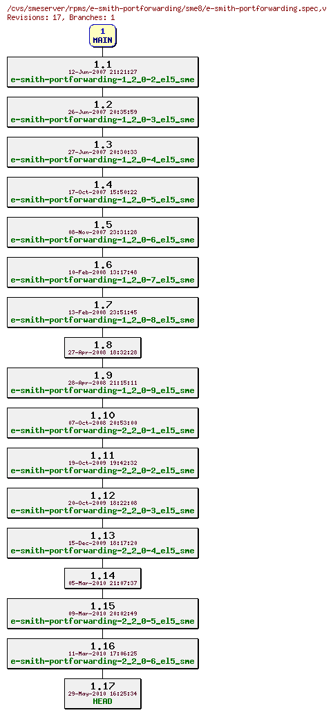 Revisions of rpms/e-smith-portforwarding/sme8/e-smith-portforwarding.spec