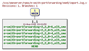 Revisions of rpms/e-smith-portforwarding/sme8/import.log
