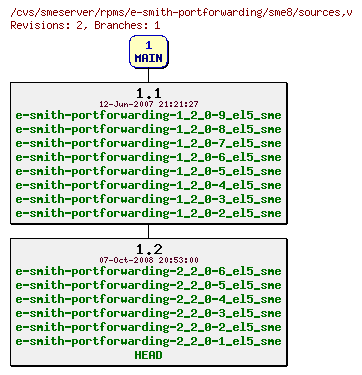 Revisions of rpms/e-smith-portforwarding/sme8/sources