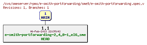 Revisions of rpms/e-smith-portforwarding/sme9/e-smith-portforwarding.spec