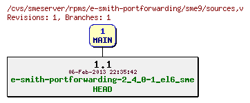 Revisions of rpms/e-smith-portforwarding/sme9/sources