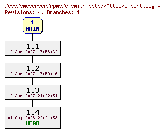 Revisions of rpms/e-smith-pptpd/import.log