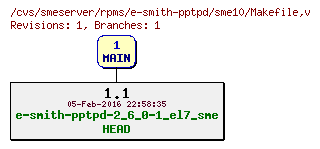 Revisions of rpms/e-smith-pptpd/sme10/Makefile