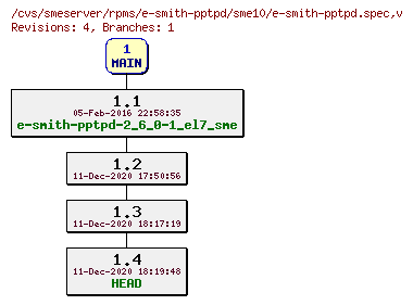 Revisions of rpms/e-smith-pptpd/sme10/e-smith-pptpd.spec