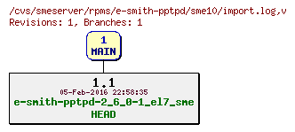 Revisions of rpms/e-smith-pptpd/sme10/import.log