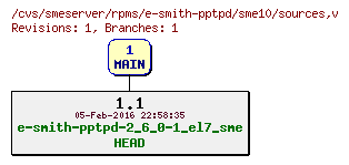 Revisions of rpms/e-smith-pptpd/sme10/sources