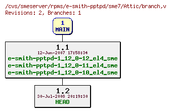 Revisions of rpms/e-smith-pptpd/sme7/branch