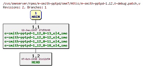 Revisions of rpms/e-smith-pptpd/sme7/e-smith-pptpd-1.12.0-debug.patch