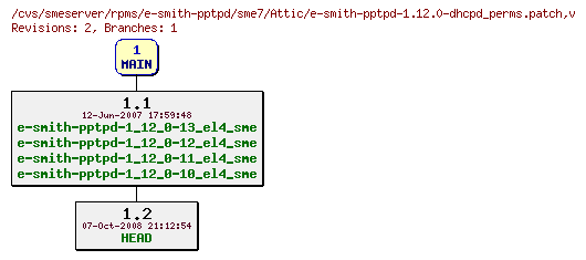 Revisions of rpms/e-smith-pptpd/sme7/e-smith-pptpd-1.12.0-dhcpd_perms.patch