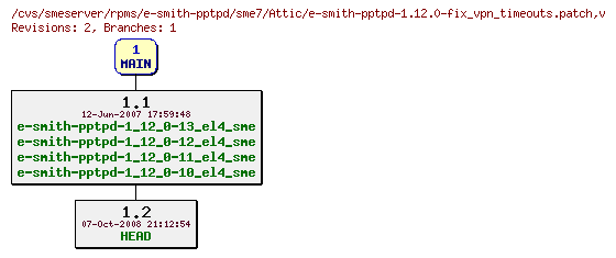 Revisions of rpms/e-smith-pptpd/sme7/e-smith-pptpd-1.12.0-fix_vpn_timeouts.patch