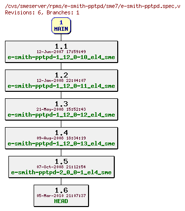 Revisions of rpms/e-smith-pptpd/sme7/e-smith-pptpd.spec