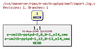 Revisions of rpms/e-smith-pptpd/sme7/import.log