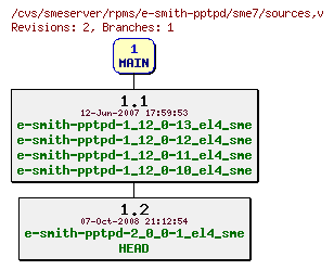 Revisions of rpms/e-smith-pptpd/sme7/sources