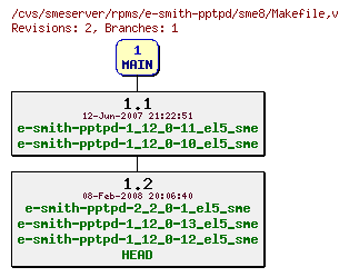 Revisions of rpms/e-smith-pptpd/sme8/Makefile