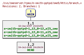 Revisions of rpms/e-smith-pptpd/sme8/branch