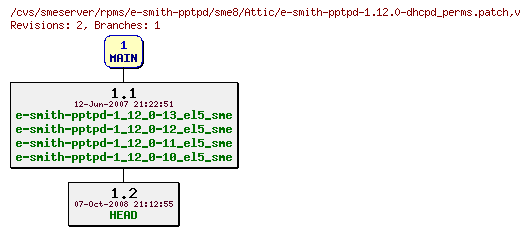 Revisions of rpms/e-smith-pptpd/sme8/e-smith-pptpd-1.12.0-dhcpd_perms.patch
