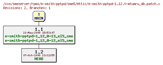 Revisions of rpms/e-smith-pptpd/sme8/e-smith-pptpd-1.12.0-mtumru_db.patch