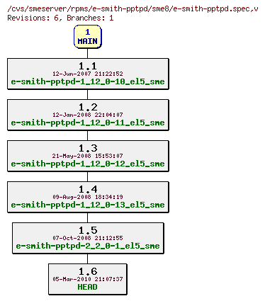 Revisions of rpms/e-smith-pptpd/sme8/e-smith-pptpd.spec