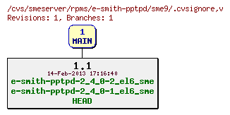 Revisions of rpms/e-smith-pptpd/sme9/.cvsignore