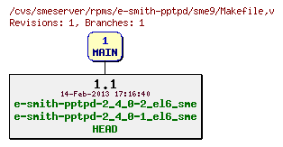 Revisions of rpms/e-smith-pptpd/sme9/Makefile