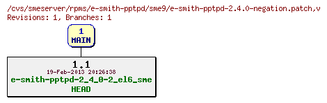 Revisions of rpms/e-smith-pptpd/sme9/e-smith-pptpd-2.4.0-negation.patch