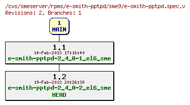 Revisions of rpms/e-smith-pptpd/sme9/e-smith-pptpd.spec