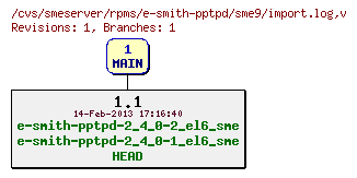 Revisions of rpms/e-smith-pptpd/sme9/import.log