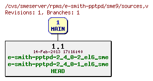 Revisions of rpms/e-smith-pptpd/sme9/sources