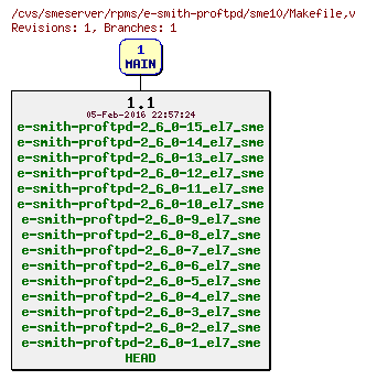 Revisions of rpms/e-smith-proftpd/sme10/Makefile