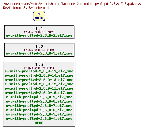 Revisions of rpms/e-smith-proftpd/sme10/e-smith-proftpd-2.6.0-TLS.patch