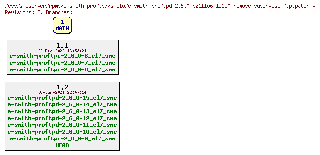 Revisions of rpms/e-smith-proftpd/sme10/e-smith-proftpd-2.6.0-bz11106_11150_remove_supervise_ftp.patch