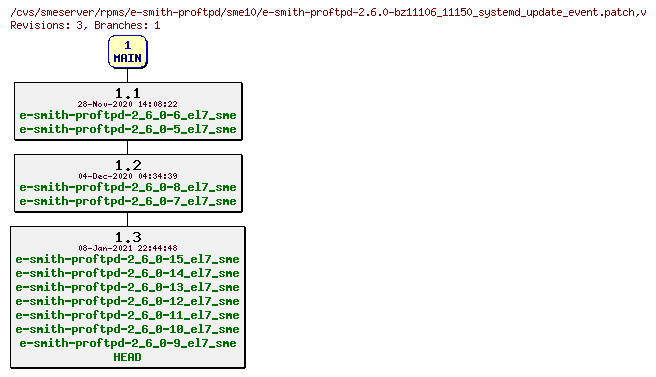 Revisions of rpms/e-smith-proftpd/sme10/e-smith-proftpd-2.6.0-bz11106_11150_systemd_update_event.patch