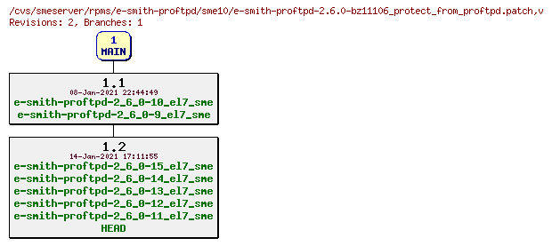 Revisions of rpms/e-smith-proftpd/sme10/e-smith-proftpd-2.6.0-bz11106_protect_from_proftpd.patch