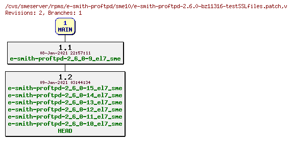 Revisions of rpms/e-smith-proftpd/sme10/e-smith-proftpd-2.6.0-bz11316-testSSLfiles.patch