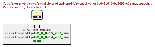 Revisions of rpms/e-smith-proftpd/sme10/e-smith-proftpd-2.6.0-bz9692-cleanup.patch