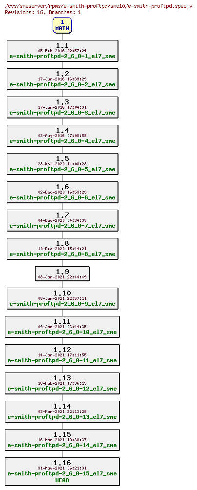 Revisions of rpms/e-smith-proftpd/sme10/e-smith-proftpd.spec