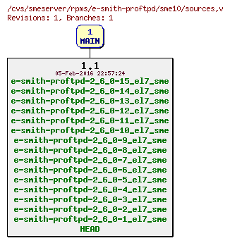 Revisions of rpms/e-smith-proftpd/sme10/sources