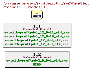 Revisions of rpms/e-smith-proftpd/sme7/Makefile