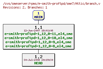 Revisions of rpms/e-smith-proftpd/sme7/branch