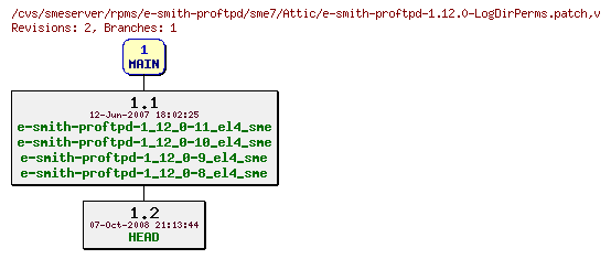 Revisions of rpms/e-smith-proftpd/sme7/e-smith-proftpd-1.12.0-LogDirPerms.patch