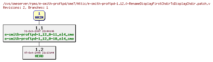 Revisions of rpms/e-smith-proftpd/sme7/e-smith-proftpd-1.12.0-RenameDisplayFirstChdirToDisplayChdir.patch