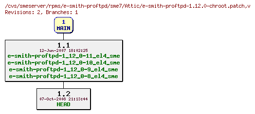 Revisions of rpms/e-smith-proftpd/sme7/e-smith-proftpd-1.12.0-chroot.patch