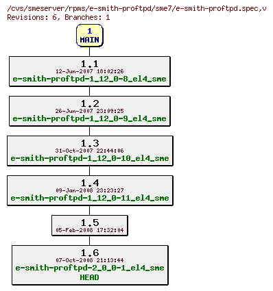 Revisions of rpms/e-smith-proftpd/sme7/e-smith-proftpd.spec